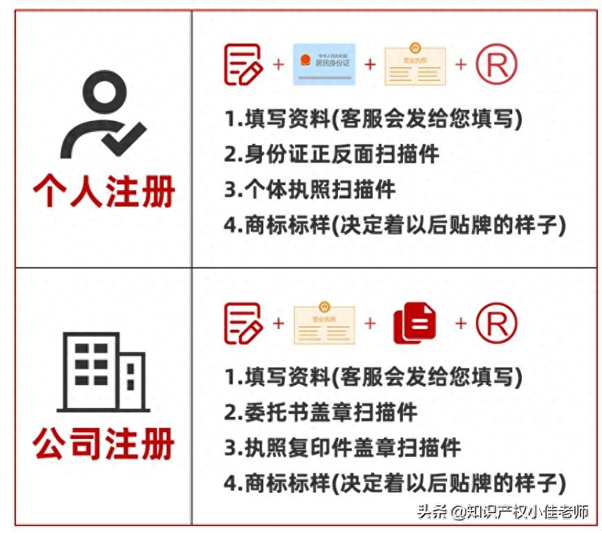 商标注册须知_怎么办注册商标_商标注册要什么手续