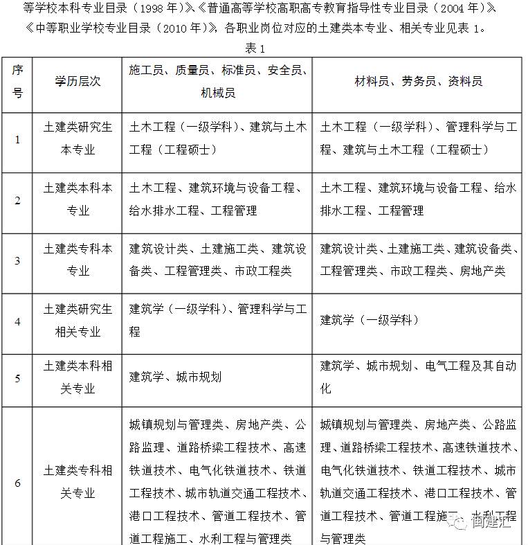 建筑八大员报名网站_建筑考证网站_建筑报名系统