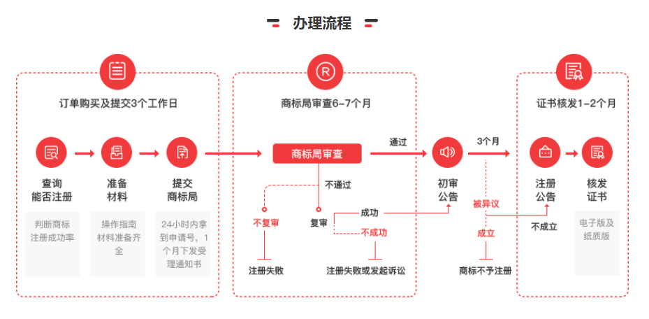 商标注册怎样查询_宁海商标查询注册_商标查询注册查询