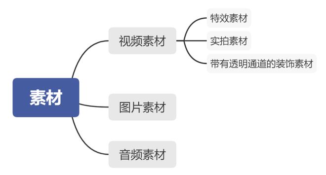 视频剪辑后期制作工资多少_视频剪辑后期制作专业软件_视频剪辑与后期制作